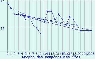 Courbe de tempratures pour Pointe du Raz (29)
