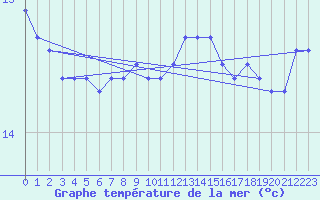 Courbe de temprature de la mer  pour la bouée 62107