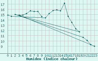 Courbe de l'humidex pour Marignane (13)