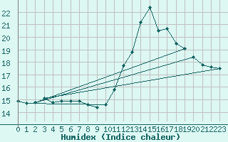 Courbe de l'humidex pour Verges (Esp)