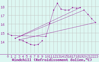 Courbe du refroidissement olien pour Guidel (56)
