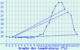 Courbe de tempratures pour Pointe de Socoa (64)