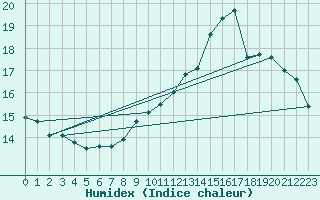 Courbe de l'humidex pour Le Bourget (93)