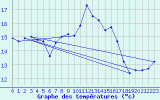 Courbe de tempratures pour Dieppe (76)