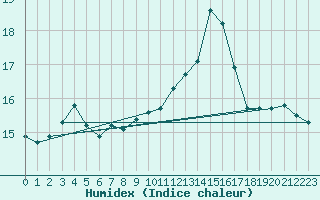 Courbe de l'humidex pour Dole-Tavaux (39)