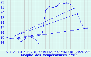 Courbe de tempratures pour Mende - Chabrits (48)