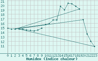 Courbe de l'humidex pour Montauban (82)