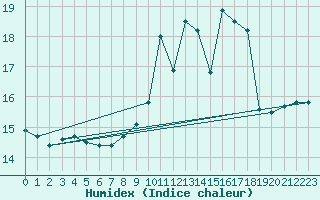 Courbe de l'humidex pour Brive-Souillac (19)