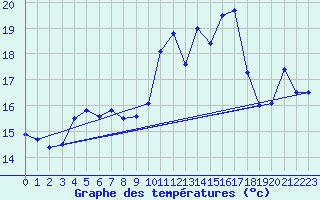 Courbe de tempratures pour Chteau-Chinon (58)