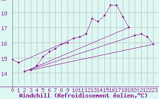 Courbe du refroidissement olien pour Aigrefeuille d