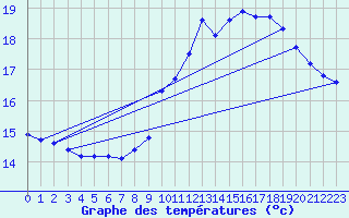 Courbe de tempratures pour Beaucroissant (38)