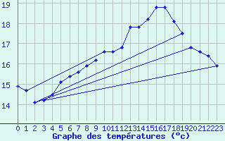 Courbe de tempratures pour Aigrefeuille d