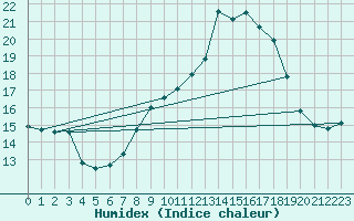 Courbe de l'humidex pour Malbosc (07)