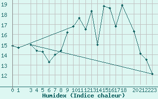 Courbe de l'humidex pour Elsenborn (Be)