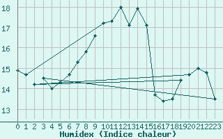 Courbe de l'humidex pour Gibraltar (UK)