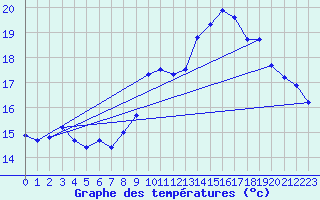 Courbe de tempratures pour Pordic (22)