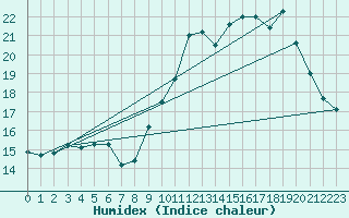 Courbe de l'humidex pour Bordeaux (33)