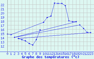 Courbe de tempratures pour Narbonne-Ouest (11)