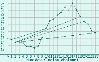 Courbe de l'humidex pour Belfort (90)