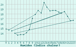 Courbe de l'humidex pour Landivisiau (29)