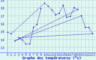 Courbe de tempratures pour Istres (13)