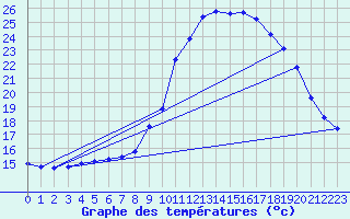 Courbe de tempratures pour Guret Grancher (23)