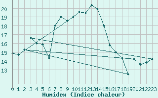 Courbe de l'humidex pour Moenichkirchen