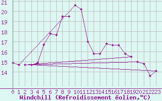 Courbe du refroidissement olien pour Liesek