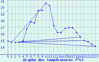 Courbe de tempratures pour Liesek