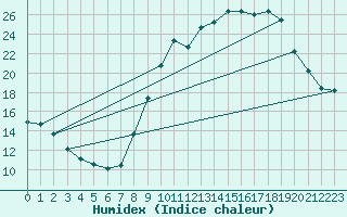 Courbe de l'humidex pour Le Luc - Cannet des Maures (83)