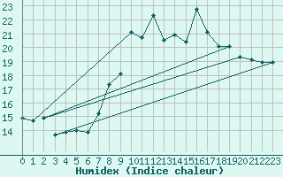 Courbe de l'humidex pour Solenzara - Base arienne (2B)