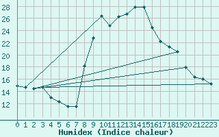 Courbe de l'humidex pour Formigures (66)