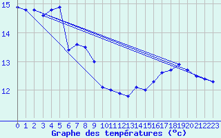 Courbe de tempratures pour Leucate (11)