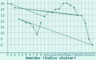 Courbe de l'humidex pour Brest (29)