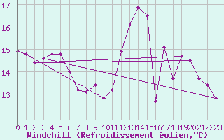 Courbe du refroidissement olien pour Saint-Bonnet-de-Bellac (87)