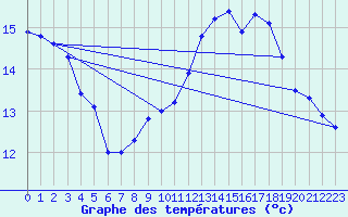 Courbe de tempratures pour Gourdon (46)