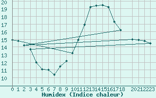 Courbe de l'humidex pour Lisbonne (Po)