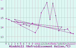 Courbe du refroidissement olien pour Saint-Brieuc (22)