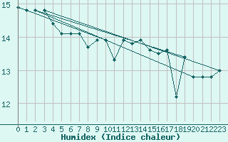 Courbe de l'humidex pour Buholmrasa Fyr