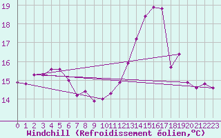Courbe du refroidissement olien pour Almenches (61)