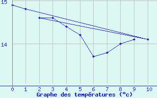 Courbe de tempratures pour Anvers (Be)