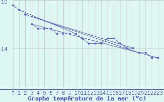 Courbe de temprature de la mer  pour la bouée 62107