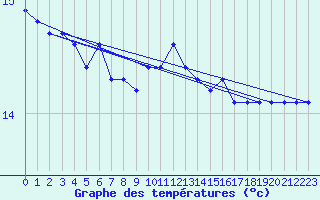 Courbe de tempratures pour Agde (34)