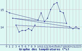 Courbe de tempratures pour Pointe de Chassiron (17)