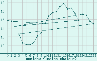 Courbe de l'humidex pour Portglenone