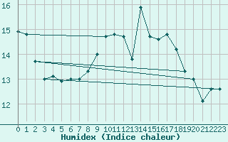 Courbe de l'humidex pour Ile de Groix (56)