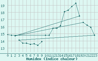 Courbe de l'humidex pour Sain-Bel (69)