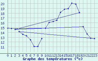 Courbe de tempratures pour Dijon / Longvic (21)