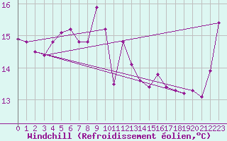 Courbe du refroidissement olien pour Nice (06)