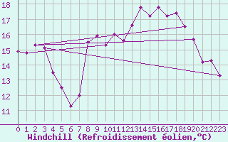 Courbe du refroidissement olien pour San Fernando